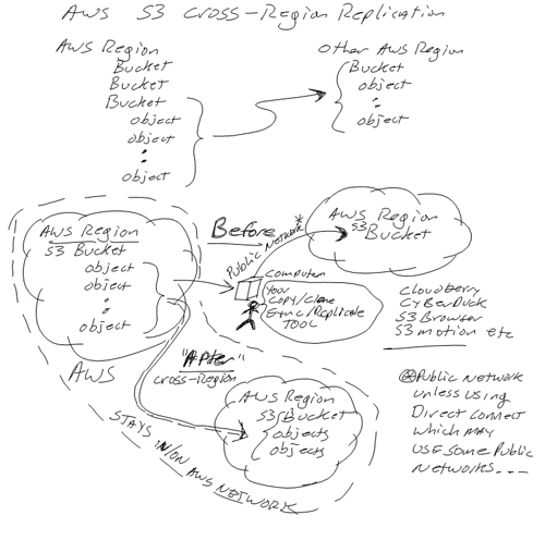 aws cross region replication